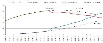 The impact of the iPhone on 3G subscription