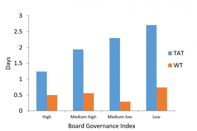 Governance and performance of South Asian ports Governance and performance of South Asian ports