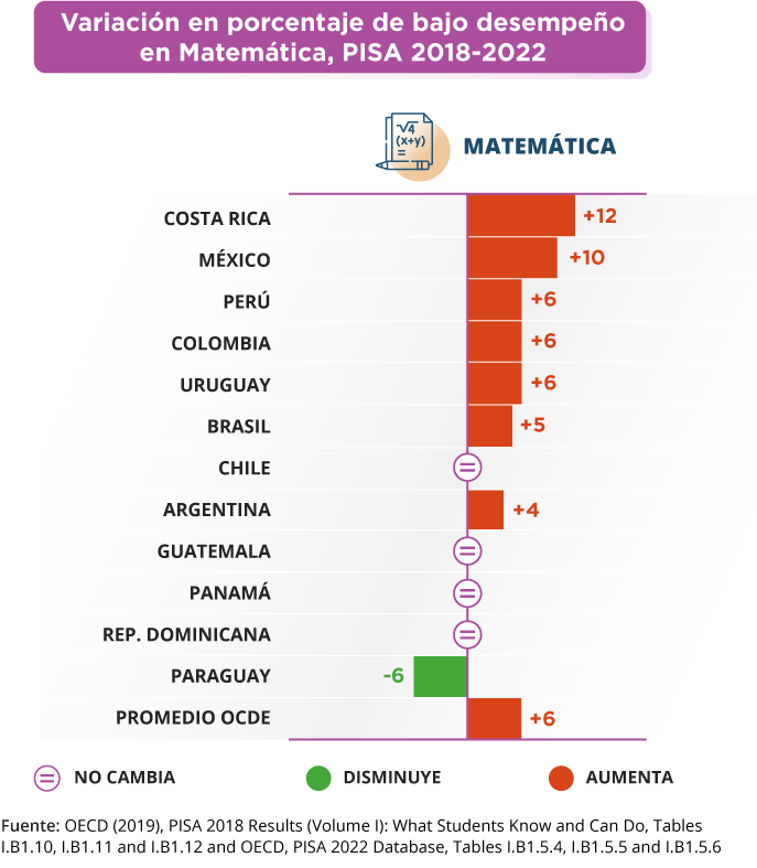 Variación de estudiantes latinoamericanos y caribeños en porcentaje de bajo rendimiento en matemáticas. PISA 2018-2022
