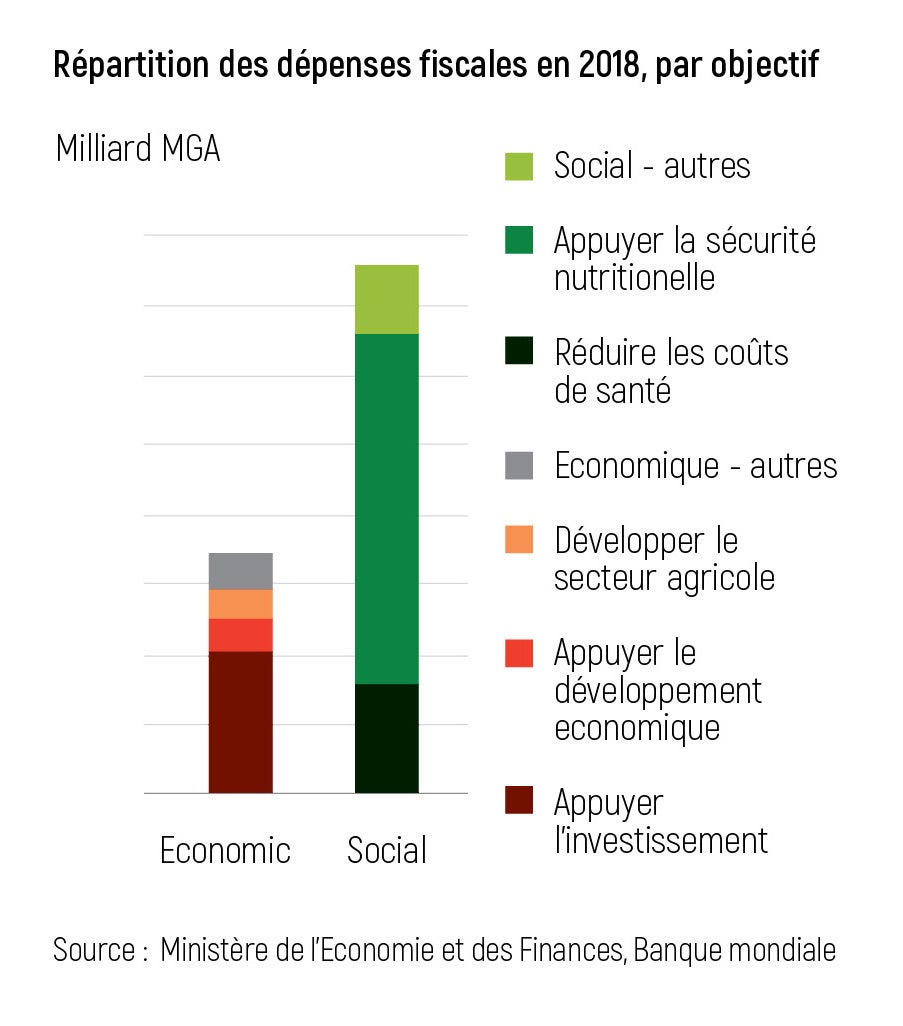 Répartition des dépenses fiscales en 2018, par objectif