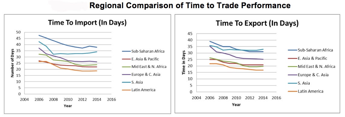 Regional comparison of time to trade performance. Source - Doing Business, World Bank Group.