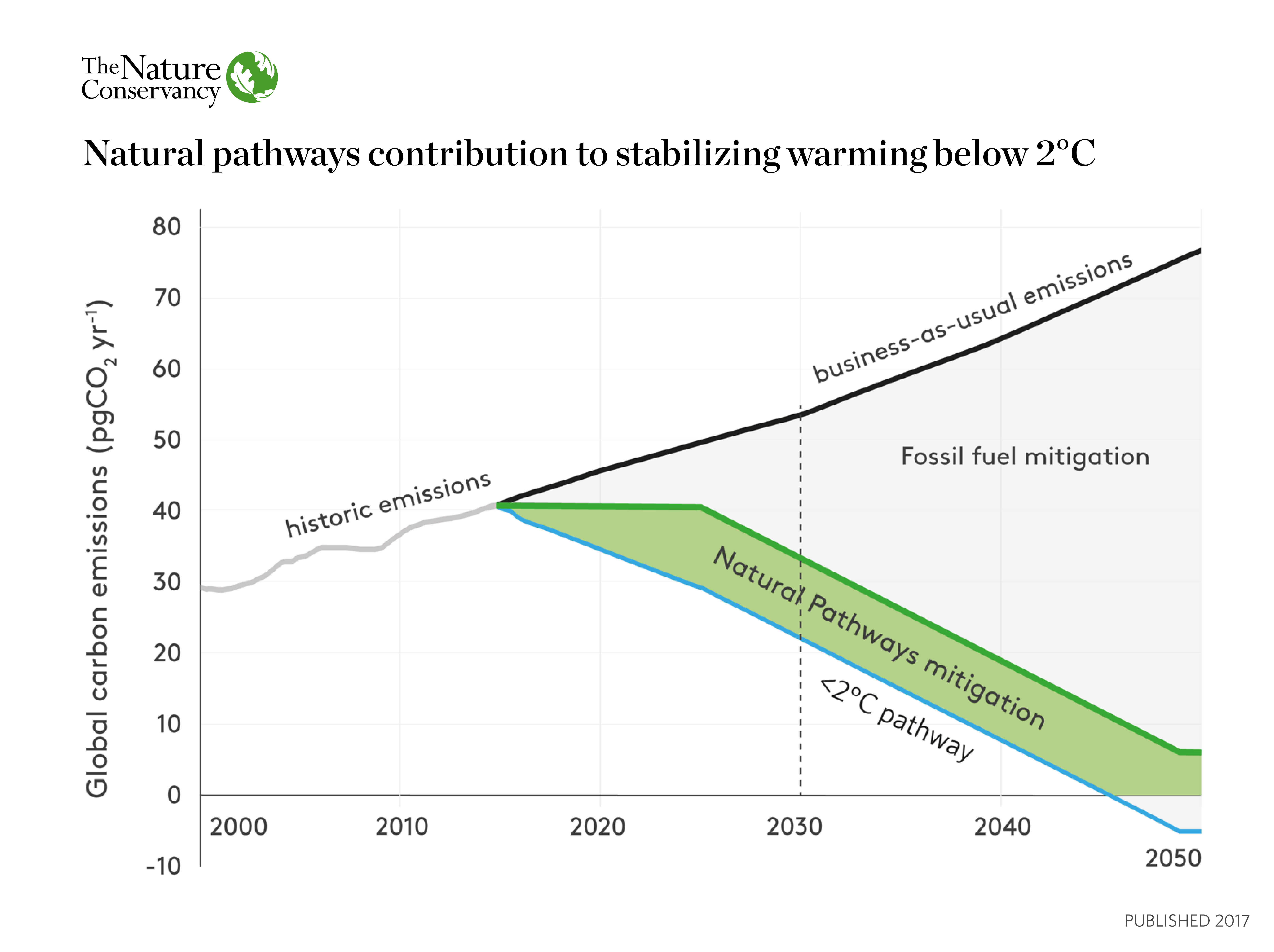Natural pathways contribution to stabilizing warming below 2ºC / Credit: The Nature Conservancy