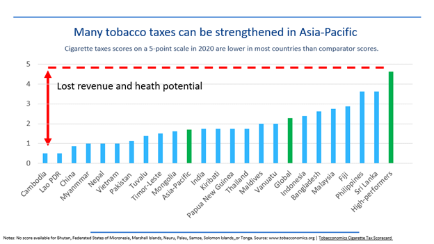 Many tobacco taxes can be strengthened in Asia-Pacific 