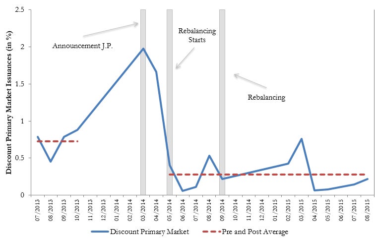  Discount in Primary Market