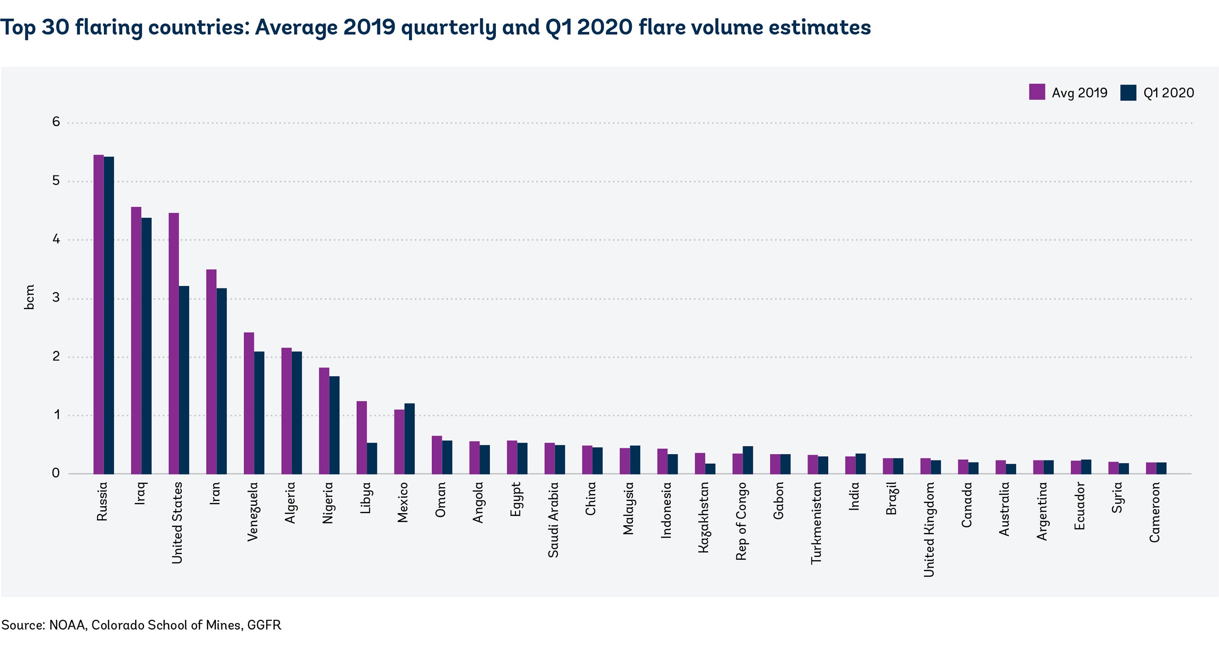 A graph shows countries with the highest volumes of flared gas burnt