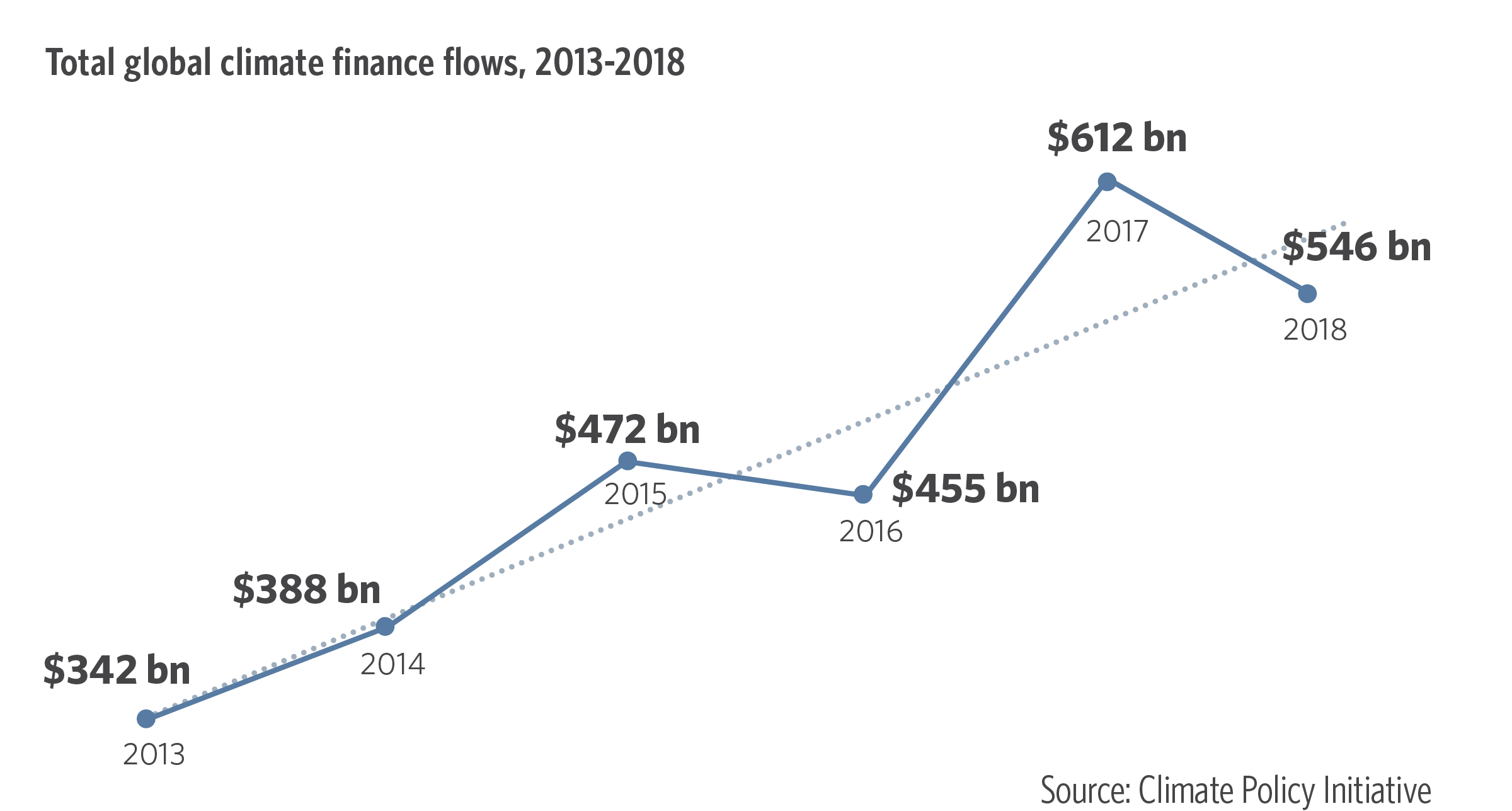 Total global climate finance flows 2013-2018 / Credit: Climate Policy Initiative