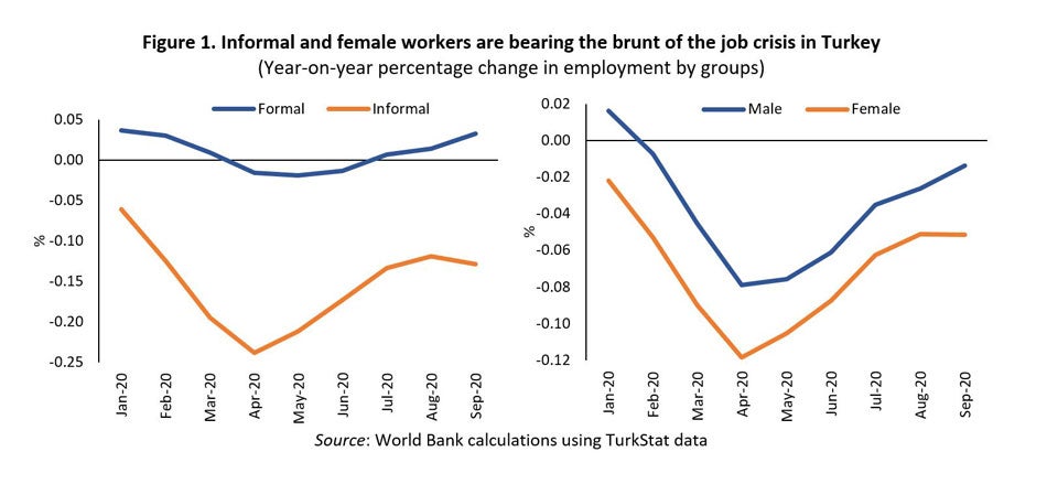 A chart on how informal and female workers are bearing the brunt of the job crisis in Turkey
