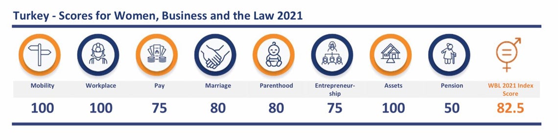 Turkey Scores for Women, Business and the Law 2021