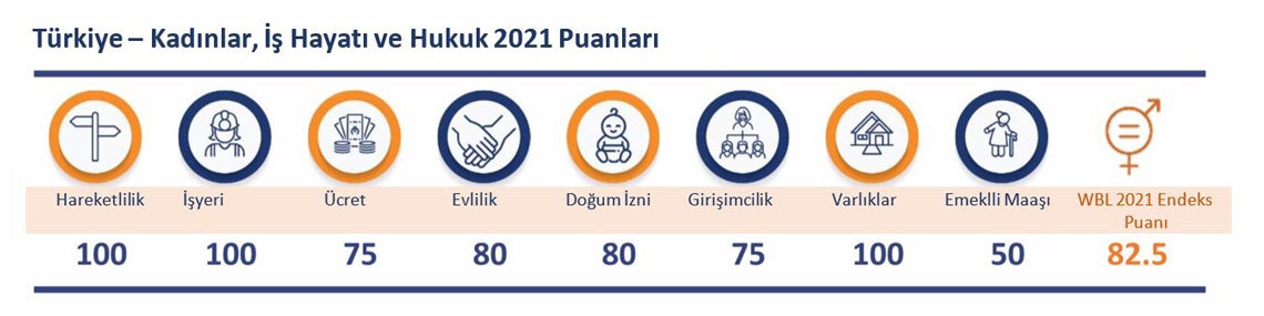 Türkiye ? Kad?nlar, ?? Hayat? ve Hukuk 2021 Puanlar? 