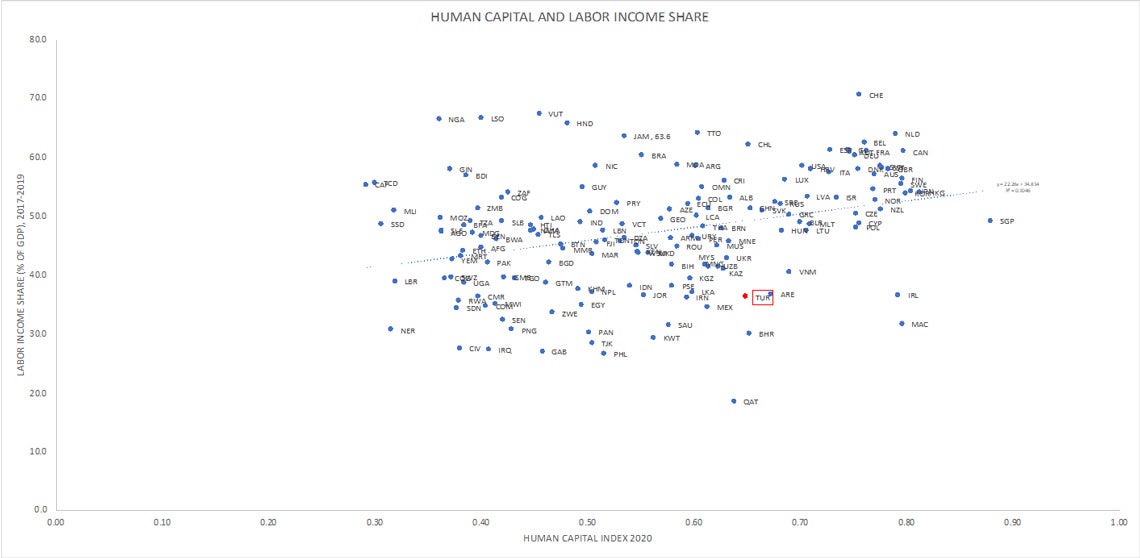 Human capital is closely correlated with labor income as a share of GDP among 162 countries.