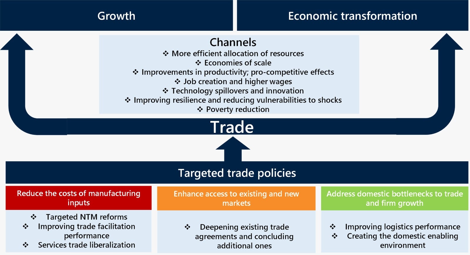 Indonesia needs an enabling trade policy framework 