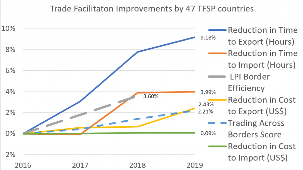 chart explaining trade facilitation improvements across various categories