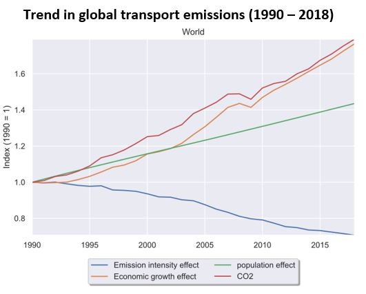 Understanding Drivers of Decoupling of Global Transport CO2 Emissions from Economic Growth: Evidence from 145 Countries