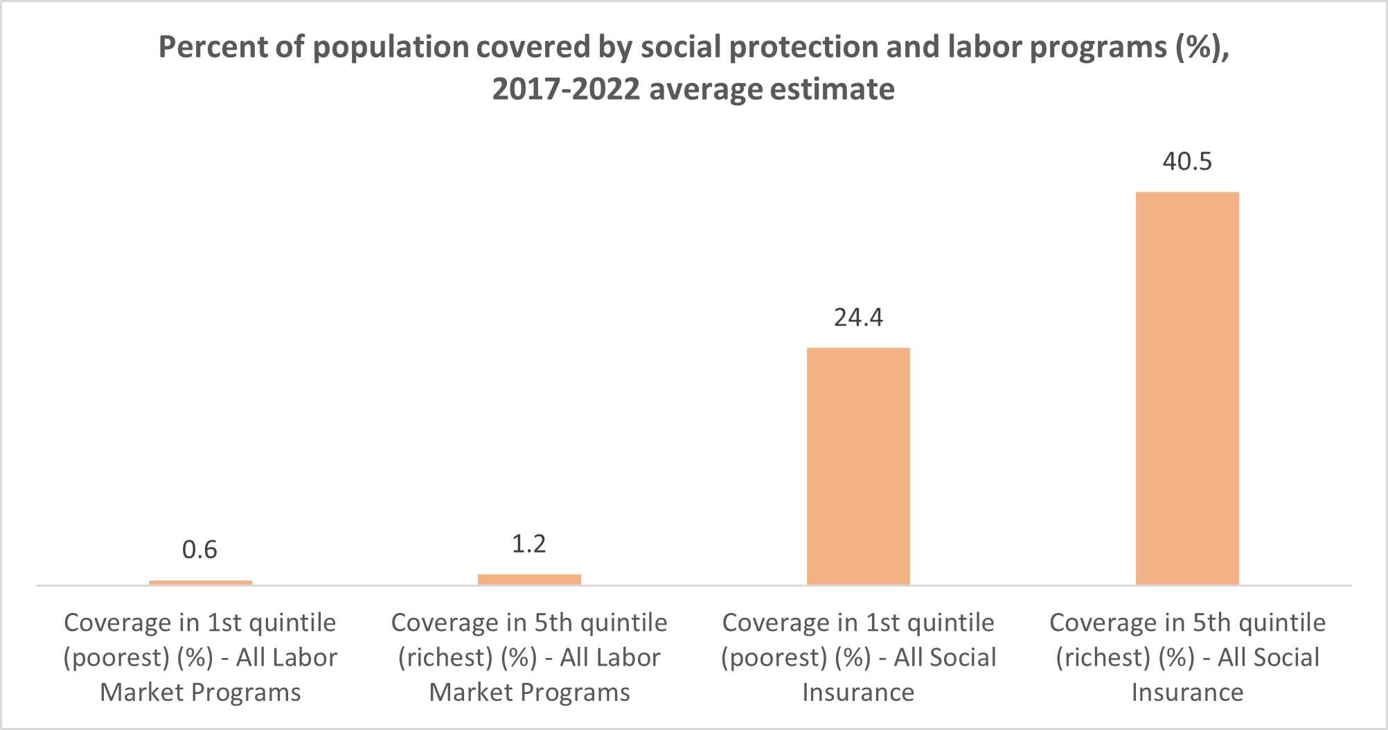 Percent of population covered by social protection and labor programs (%), 2017-2022 average estimate