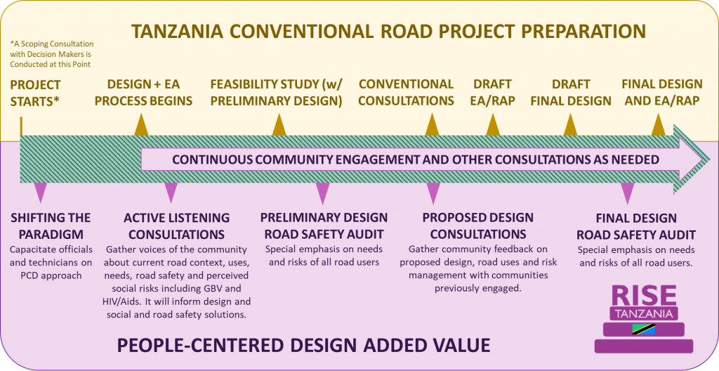 Value added of People-Centered Design vis-à-vis conventional approach