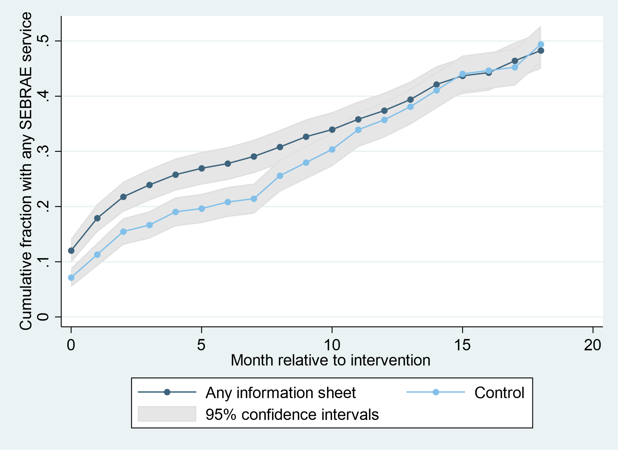 Use of SEBRAE Services over Time