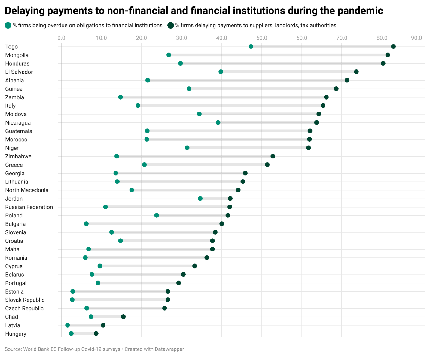 Graph 1: Delaying payments to non-financial and financial institutions during the pandemic