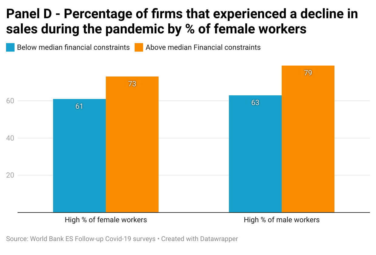 Graph: Panel D: Percentage of firms that experienced a decline in sales during the pandemic by % of female workers