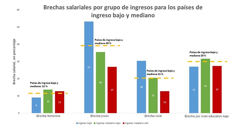 Brechas salariales por grupo de ingresos para los países de ingreso bajo y mediano