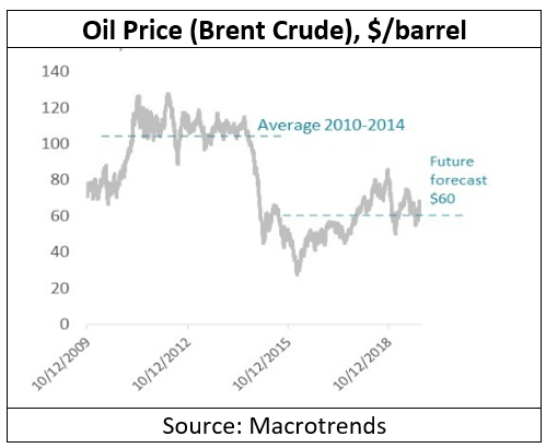 Oil price_wage bill mgmt blog