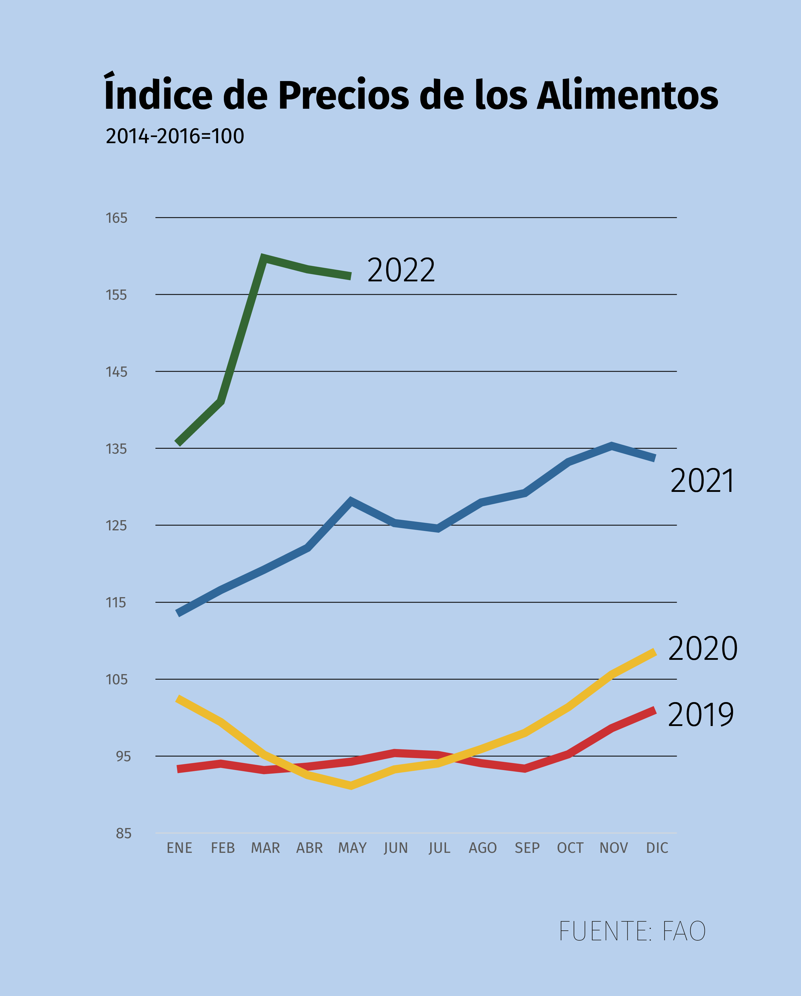Índice de precio de los alimentos 
