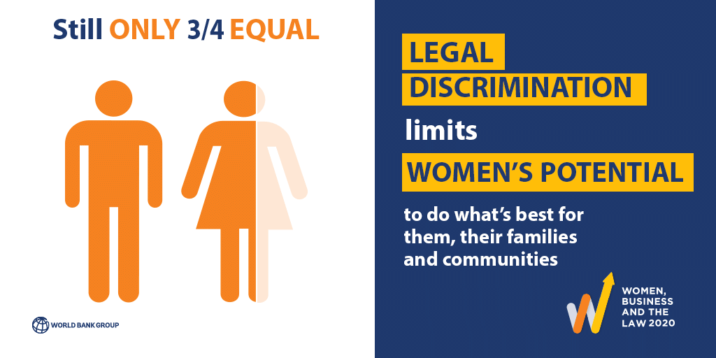 Women still have only a fraction of the legal rights of men.