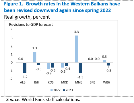 Western Balkans growth rates (Figure 1)