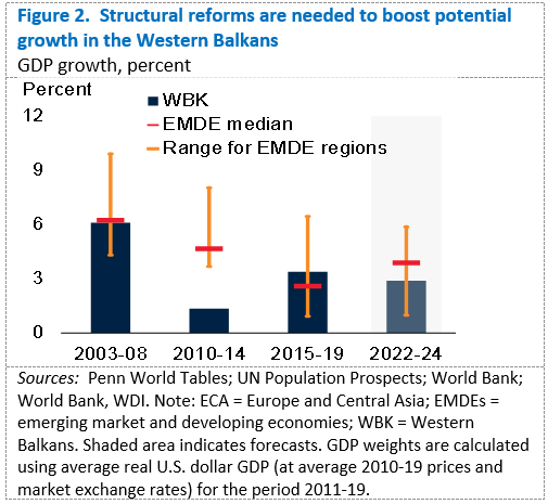 Western Balkans structural reforms (Figure 2)