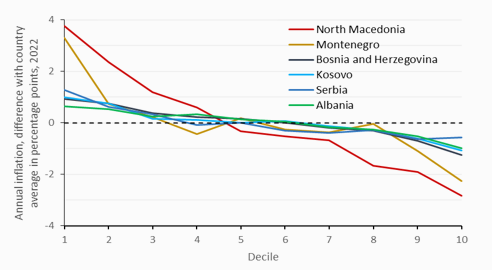 Figure 1. Cost-of-living inflation varies among households