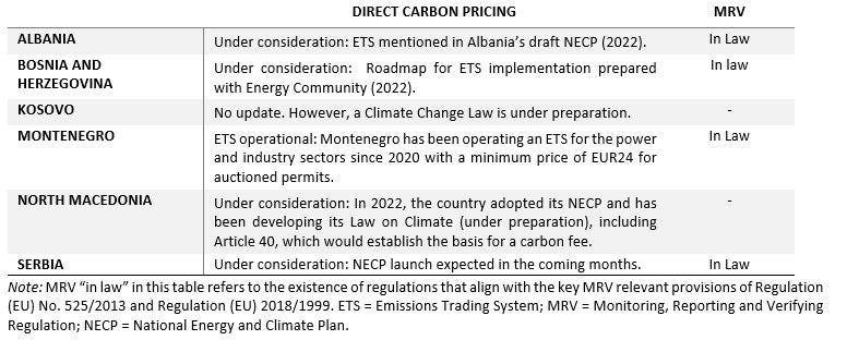 Table 1. Carbon pricing and MRV developments in the Western Balkans