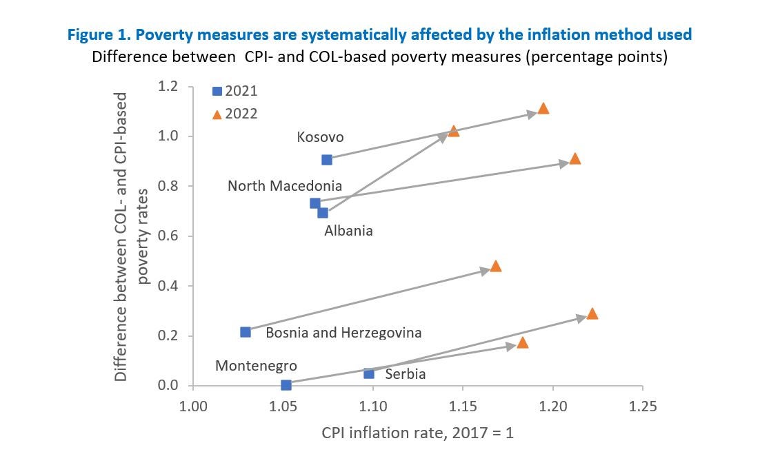 Poverty measures are systematically affected by the inflation method used (Western Balkans figures)