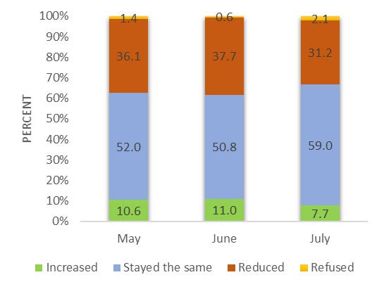 Changes in household income in May compared with before the lockdown and in June and July compared with the previous month 