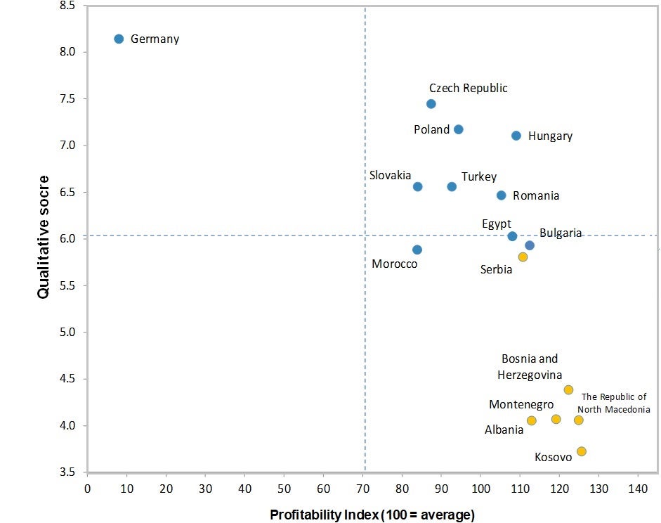 Graph 1.1: Western Balkans competitive position in electronics asembly: