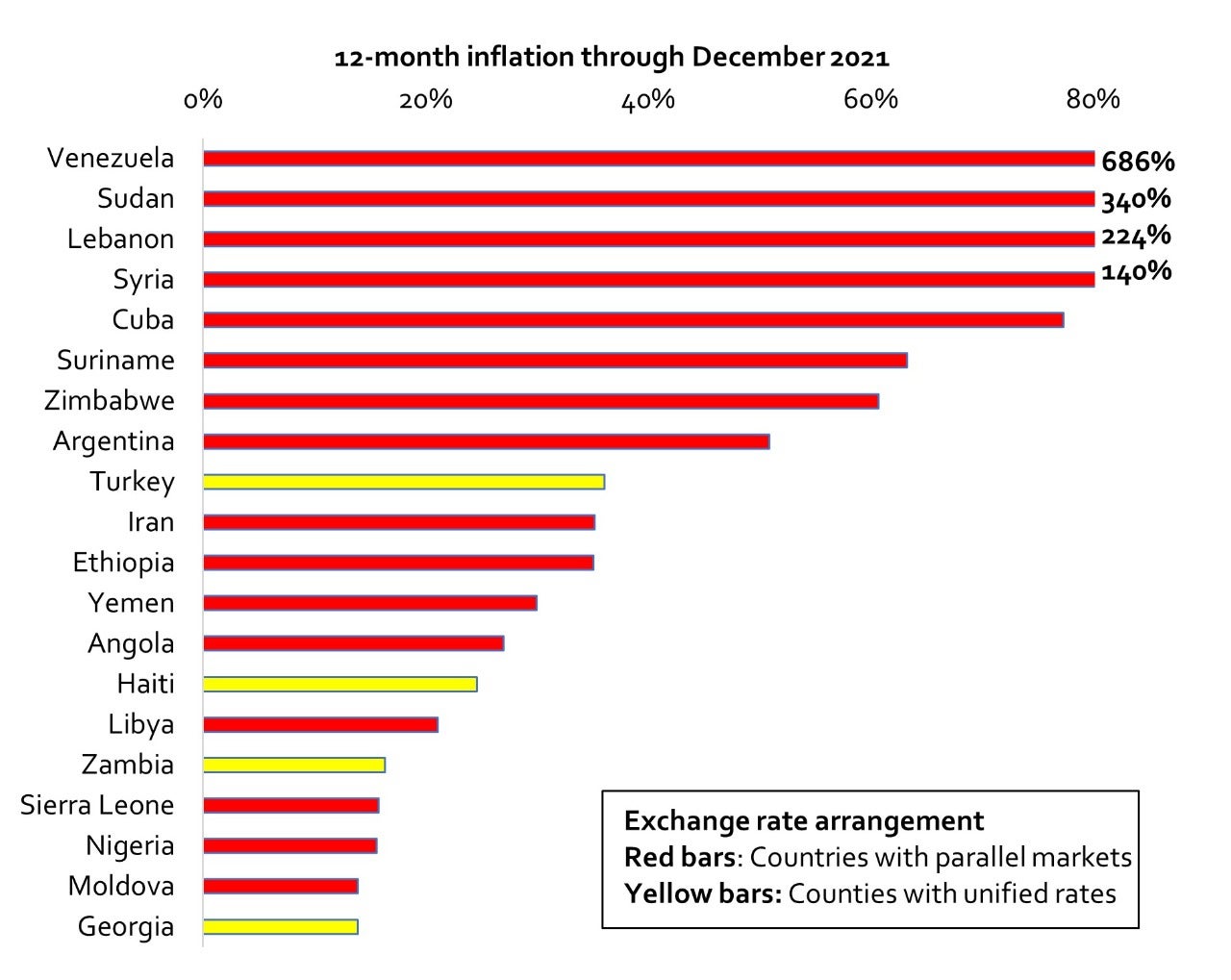 Figure 1. The Top 20: Countries with the Highest Inflation Rates During 2021 (12-month percent change) 