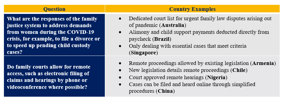 Figure 1. Women, Business and the Law data collection on family court COVID-19 measures
