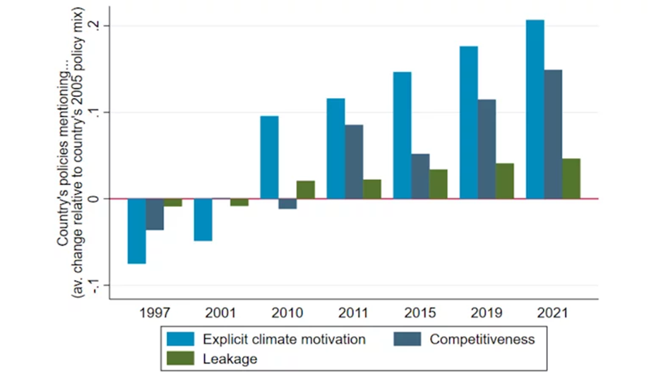 Figure 2: This table compares protectionist policies motivated by competitiveness, leakage, and climate from 1997 to 2021. Overall, there has been a notable increase in protectionist policies during this period, with the most significant growth observed in the realm of climate-motivated policies.
