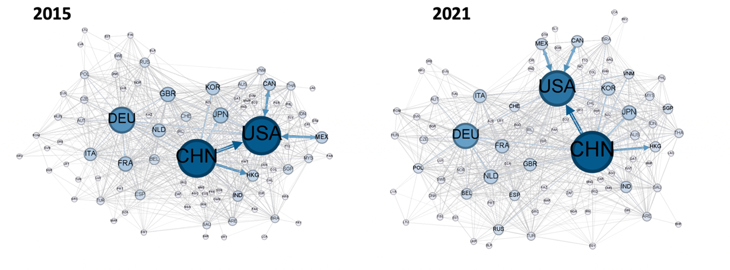 FIGURE 1China?s increasing trade centrality (2015-2021). Each bubble in this figure illustrates an individual country?s trade relationships with other countries (Source: Mattoo, Santoni, Taglioni, work in progress).