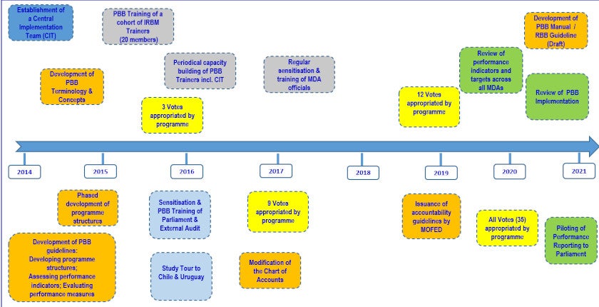 Figure 1. PBB Implementation Timeline 